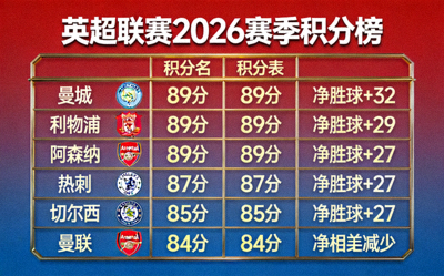 英超联赛2026赛季积分榜竞争激烈 - 多支球队争夺冠军